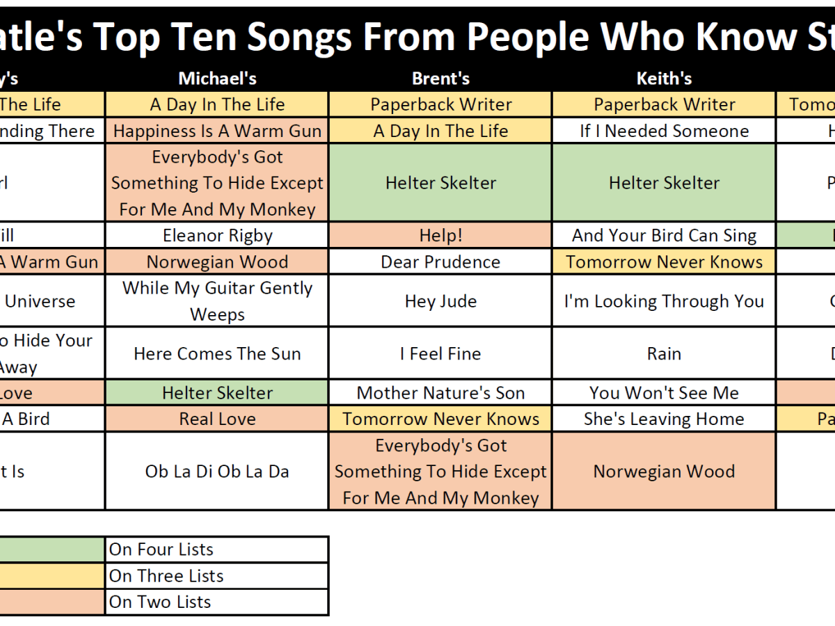 Beatle’s Top Ten Songs From People Who Know&nbsp;Stuff