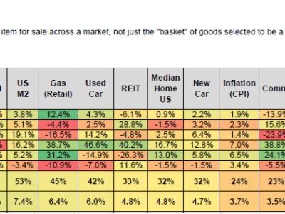 True “Inflation”