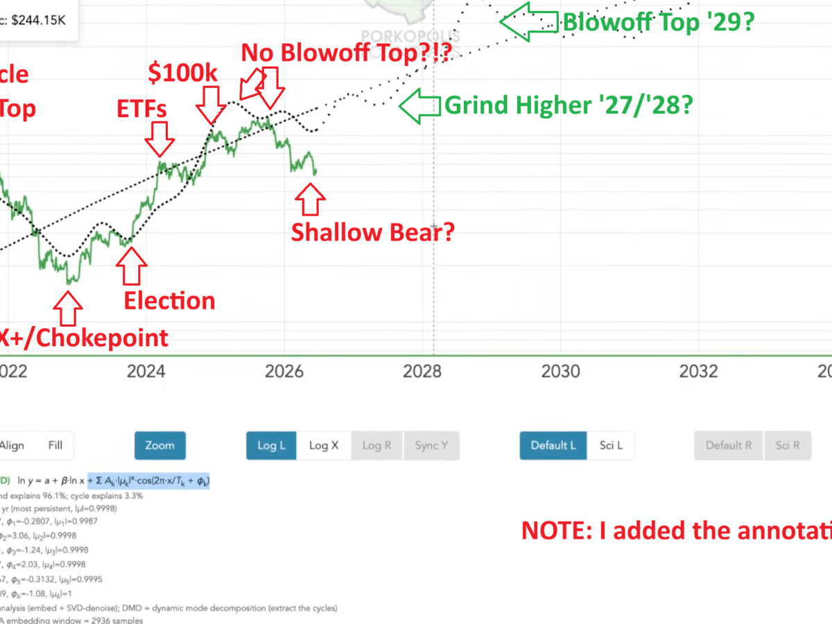Bitcoin Power Trend / “Subharmonics” Model/Theory (AKA: What I Think Has Happened And Will Happen With&nbsp;Bitcoin)